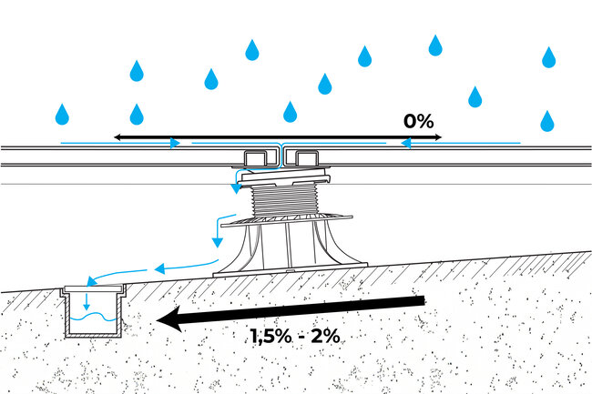 Esquema de la pendiente de agua en terraza con suelo técnico