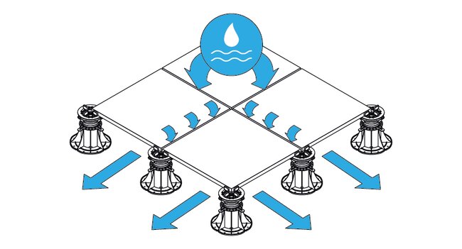 Ilustración que muestra el método de drenaje de agua entre las baldosas en una terraza con suelo técnico.