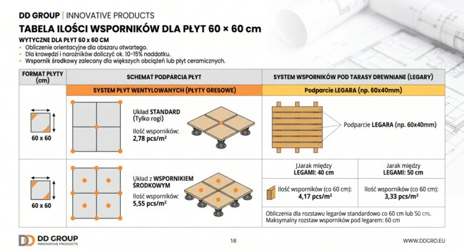 Tabla de cantidades de plots soporte de terraza para baldosas de 60x60 cm y vigas