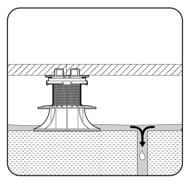 Visualización que muestra la sección transversal de una terraza con suelo técnico que muestra cómo los plots soporte nivelan las pendientes que hay en el sustrato debajo de la terraza.