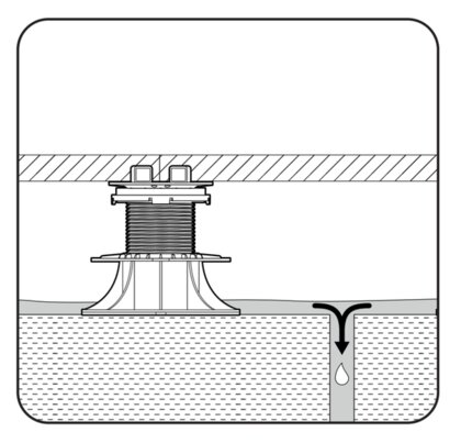 Visualización que muestra la sección transversal de una terraza con suelo técnico que muestra cómo los plots soporte nivelan las pendientes que hay en el sustrato debajo de la terraza.