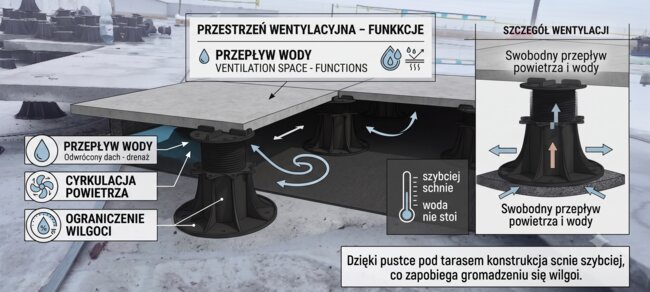 Esquema de ventilación de terraza elevada sobre plots soporte regulables