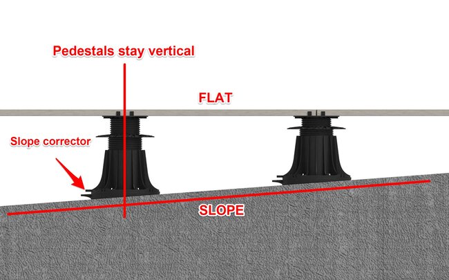 Diagram showing slope corrector keeping paving pedestals vertical on an inclined surface.
